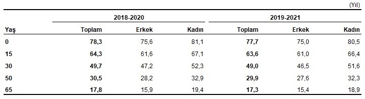TUİK Verileri