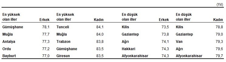 TUİK Verileri